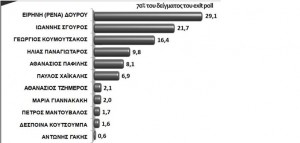 Exit Poll -Περιφέρεια Αττικής - 