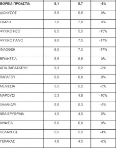 Τιμές ενοικίασης ανά τ.μ. στα Βόρεια Προάστια