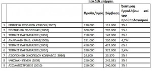 Πίνακας έργων