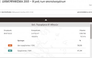 Αποτελέσματα Δημοψηφίσματος - Β΄ Αθηνών