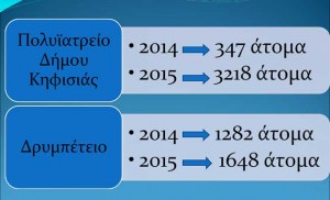 Στοιχεία από την Κοινωνική Μέριμνα Δήμου Κηφισιάς