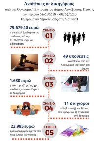 Αναθέσεις σε δικηγόρους/Δήμος Λυκόβρυσης-Πεύκης
