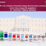 Πρώτη η ΝΔ με 36,3%, δεύτερη η ΕΛΑΣ με 21% στον Βόρειο Τομέα Αθηνών