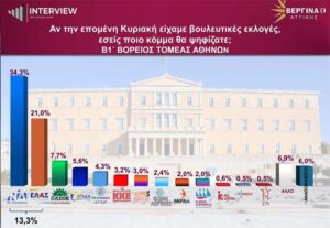 Πρώτη η Ν.Δ. με 36,3%, δεύτερη η ΕΛΑΣ με 21% στον Βόρειο Τομέα Αθηνών
